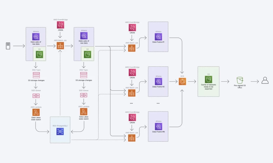 Profit Optimisation Platform