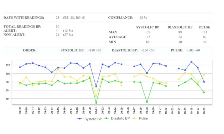 Remote Patient Monitoring Portal