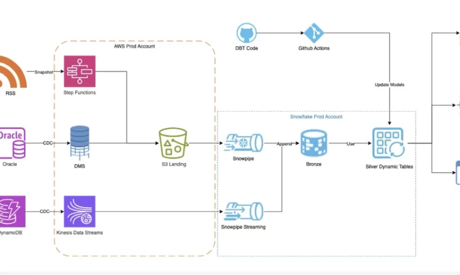 Snowflake Migration to Reduce Infrastructure Costs