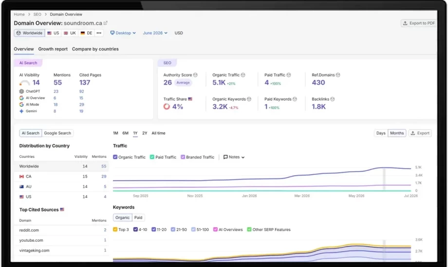 SEO Growth for The Sound Room