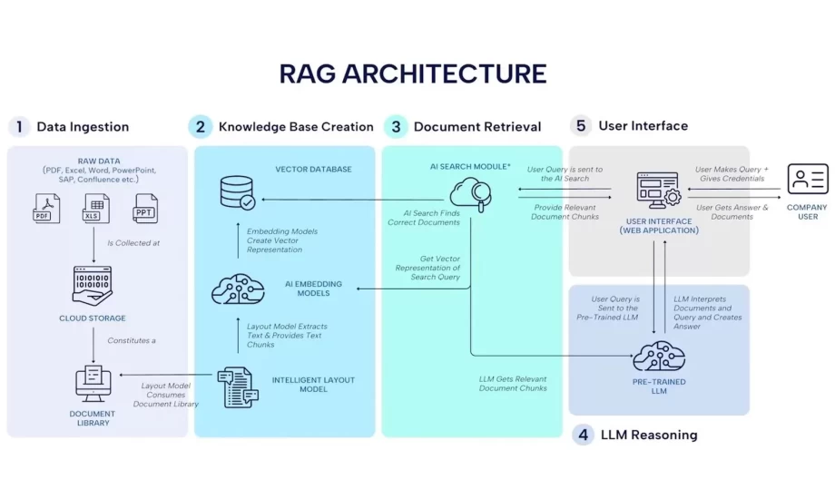 BRD AI Assistant for Banking Knowledge