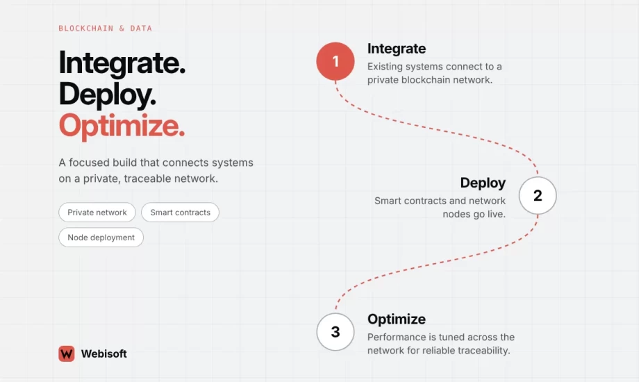 Private Blockchain Network for Passerelle